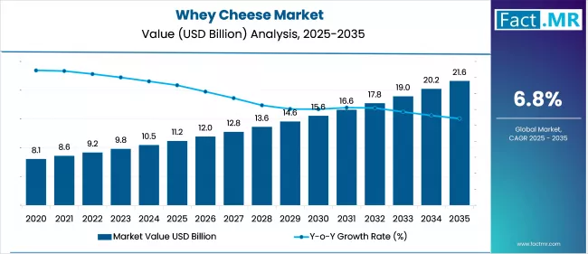 Whey Cheese Market Value (USD Million) 2025 To 2035