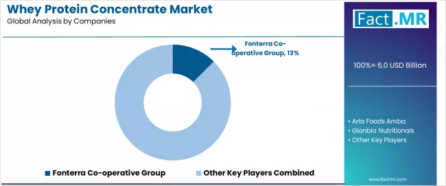 Whey Protein Concentrate Market Analysis By Company Whey Protein Concentrate Market Analysis By Company