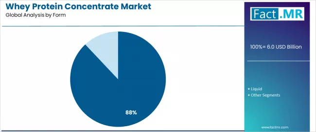 Whey Protein Concentrate Market Analysis By Form Whey Protein Concentrate Market Analysis By Form