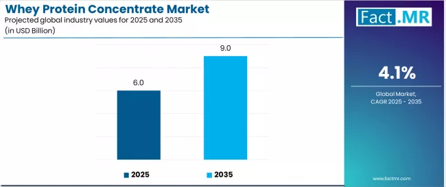 Whey Protein Concentrate Market Industry Value Analysis Whey Protein Concentrate Market Industry Value Analysis