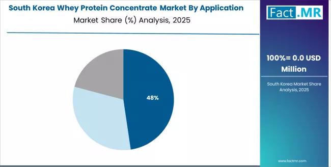 Whey Protein Concentrate Market South Korea Market Share Analysis By Application Whey Protein Concentrate Market South Korea Market Share Analysis By Application