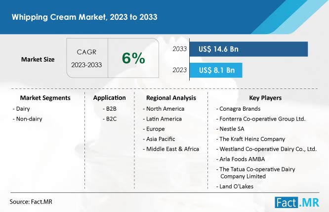 Whipping cream market forecast by Fact.MR