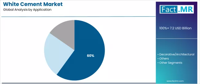 White Cement Market Analysis By Application White Cement Market Analysis By Application