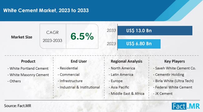 White Cement Market Size, Share, Trends, Growth, Demand and Sales Forecast Report by Fact.MR