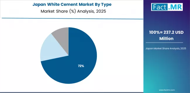White Cement Market Japan Market Share Analysis By Type White Cement Market Japan Market Share Analysis By Type