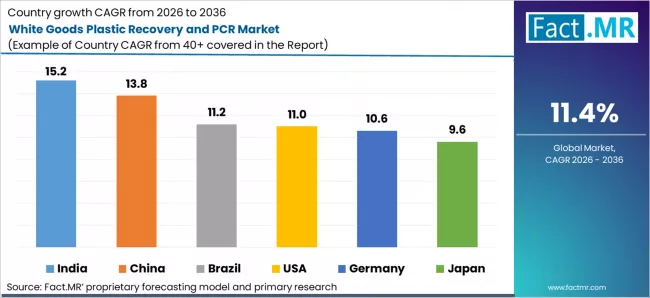 White Goods Plastic Recovery And Pcr Market Cagr Analysis By Country