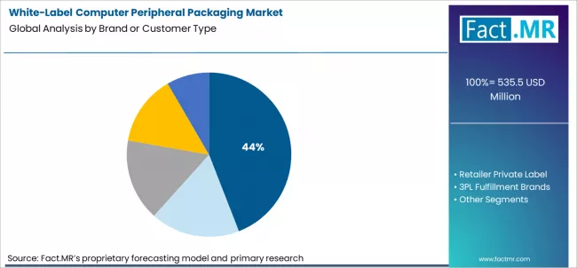 White Label Computer Peripheral Packaging Market Analysis By Brand Or Customer Type
