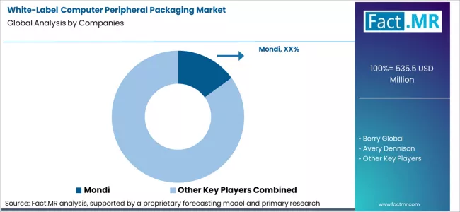White Label Computer Peripheral Packaging Market Analysis By Company