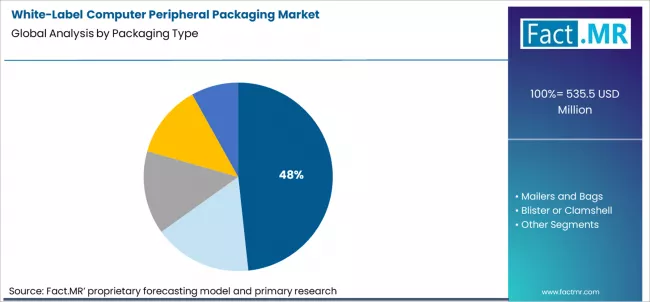 White Label Computer Peripheral Packaging Market Analysis By Packaging Type