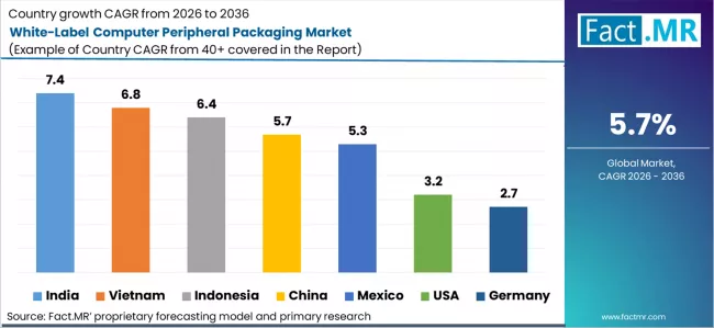 White Label Computer Peripheral Packaging Market Cagr Analysis By Country