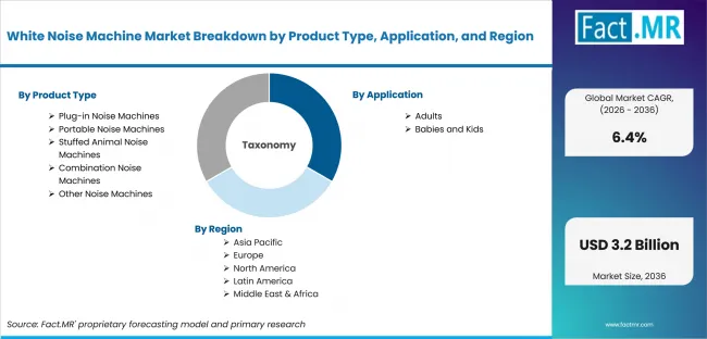 White Noise Machine Market Breakdown By Product Type, Application, And Region White Noise Machine Market Breakdown By Product Type, Application, And Region