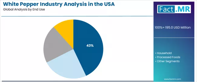 White Pepper Industry Analysis In The Usa Analysis By End Use