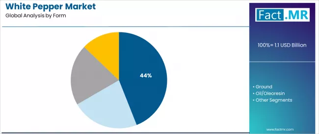 White Pepper Market Analysis By Form