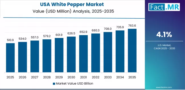 White Pepper Market Country Value Analysis