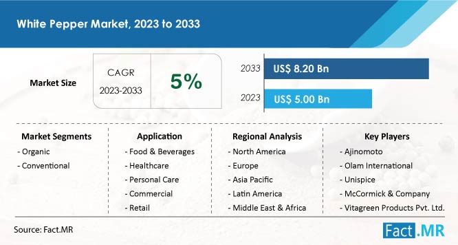 White pepper market forecast by Fact.MR