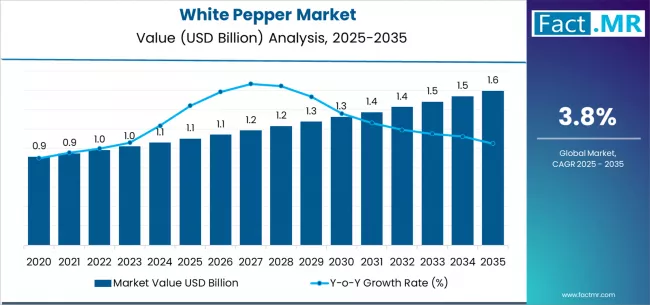 White Pepper Market Market Value Analysis