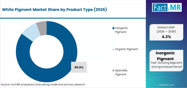 White Pigment Market Analysis By Product Type