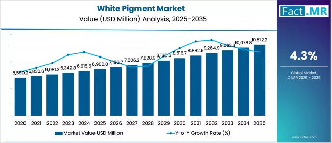 White Pigment Market Value Analysis
