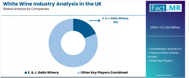 White Wine Industry Analysis In The Uk Analysis By Company