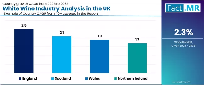 White Wine Industry Analysis In The Uk Cagr Analysis By Country