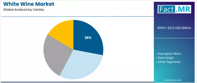 White Wine Market Analysis By Variety