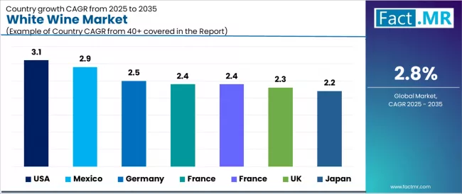 White Wine Market Cagr Analysis By Country