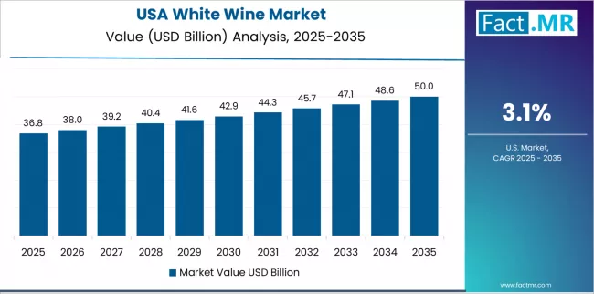 White Wine Market Country Value Analysis