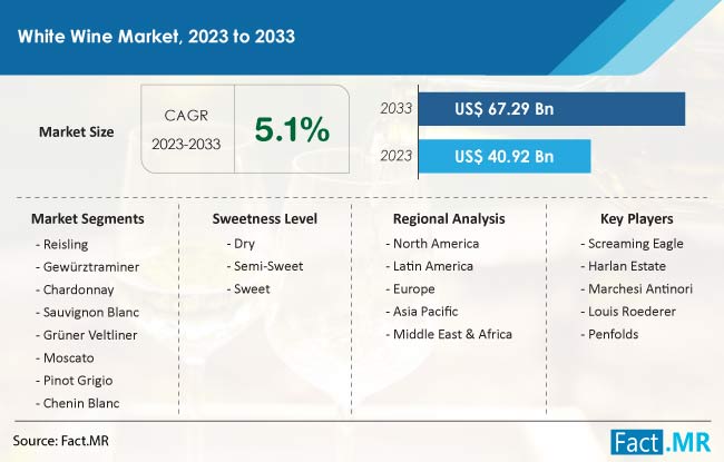 White Wine Market Size, Share, Trends, Growth, Demand and Sales Forecast Report by Fact.MR