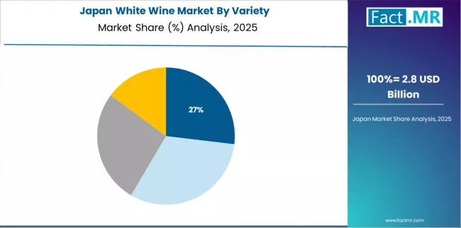 White Wine Market Japan Market Share Analysis By Variety