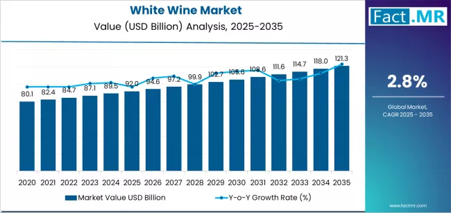 White Wine Market Market Value Analysis