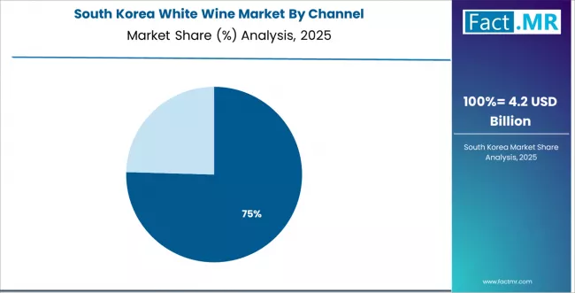 White Wine Market South Korea Market Share Analysis By Channel