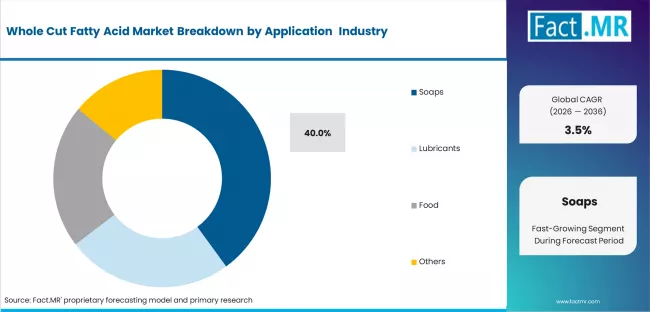 Whole Cut Fatty Acid Market Analysis By Application 