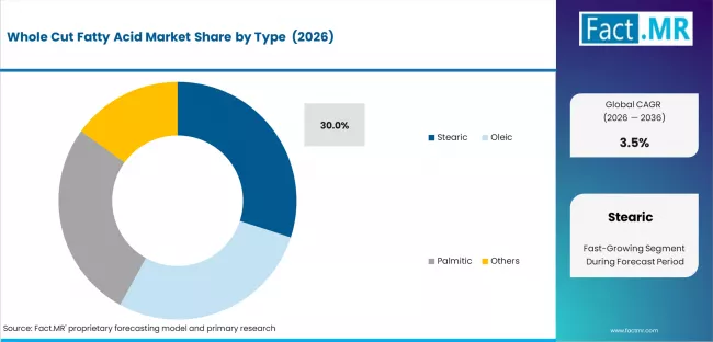 Whole Cut Fatty Acid Market Analysis By Type 