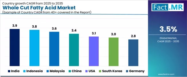 Whole Cut Fatty Acid Market Cagr Analysis By Country