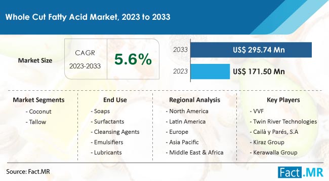 Whole Cut Fatty Acid Market Size, Share, Trends, Growth, Demand and Sales Forecast Report by Fact.MR