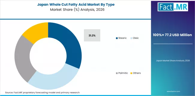 Whole Cut Fatty Acid Market Japan Market Share Analysis By Type 