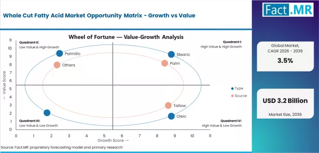 Whole Cut Fatty Acid Market Opportunity Matrix Growth Vs Value