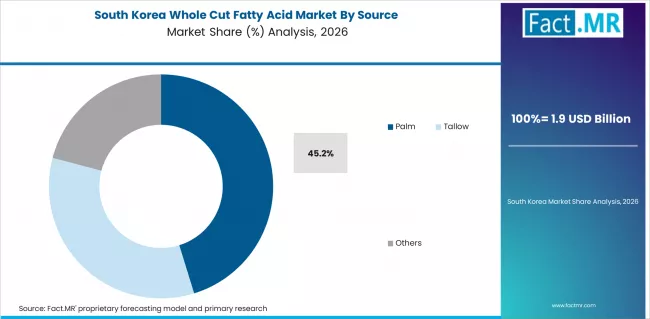 Whole Cut Fatty Acid Market South Korea Market Share Analysis By Source 