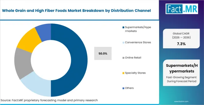 Whole Grain And High Fiber Foods Market Analysis By Distribution Channel Whole Grain And High Fiber Foods Market Analysis By Distribution Channel