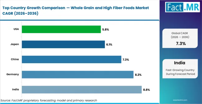 Whole Grain And High Fiber Foods Market Cagr Analysis By Country Whole Grain And High Fiber Foods Market Cagr Analysis By Country