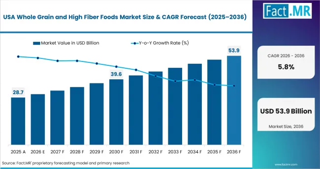 Whole Grain And High Fiber Foods Market Country Value Analysis Whole Grain And High Fiber Foods Market Country Value Analysis