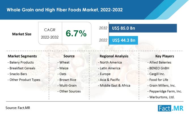 Whole grain and high fiber foods market forecast by Fact.MR