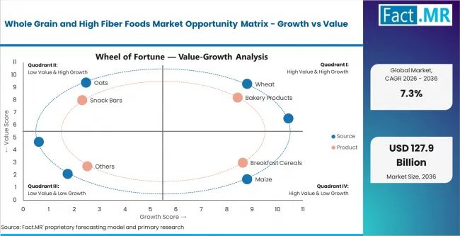 Whole Grain And High Fiber Foods Market Opportunity Matrix Growth Vs Value Whole Grain And High Fiber Foods Market Opportunity Matrix Growth Vs Value