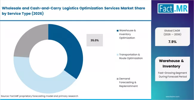 Wholesale And Cash And Carry Logistics Optimization Services Market Analysis By Service Type