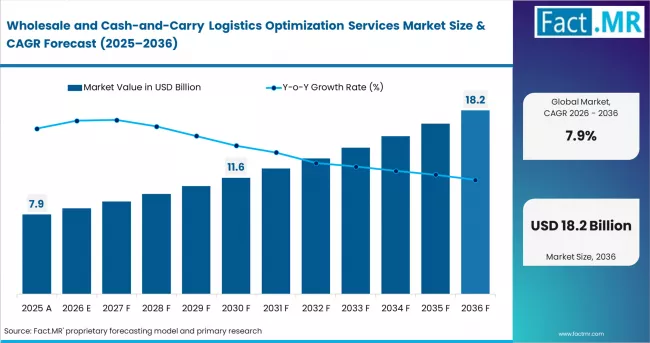 Wholesale And Cash And Carry Logistics Optimization Services Market Market Value Analysis