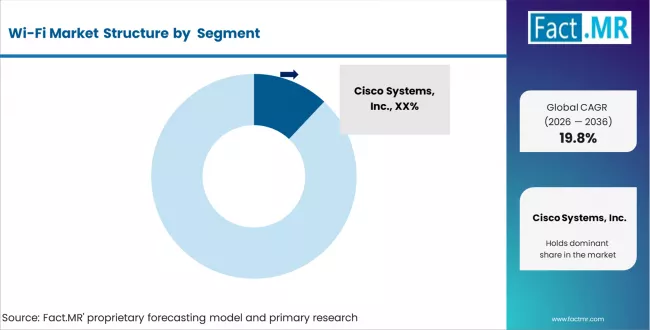 Wi Fi Market Analysis By Company