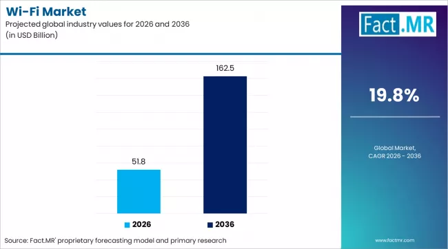 Wi Fi Market Industry Value Analysis