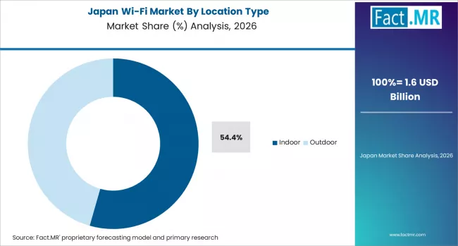 Wi Fi Market Japan Market Share Analysis By Location Type