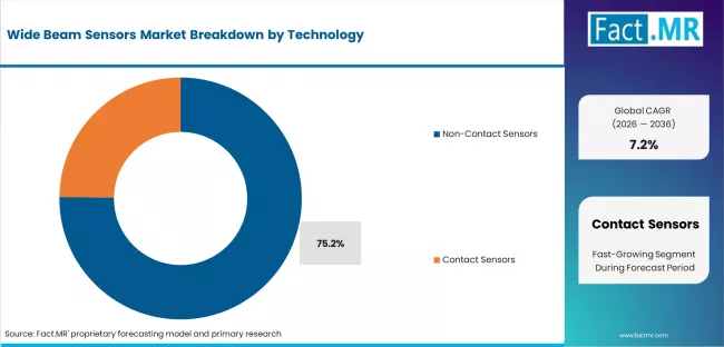 Wide Beam Sensors Market Analysis By Technology