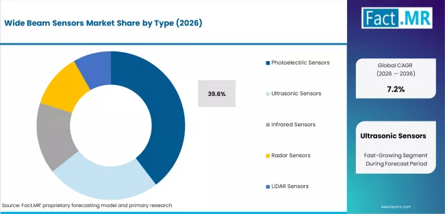 Wide Beam Sensors Market Analysis By Type